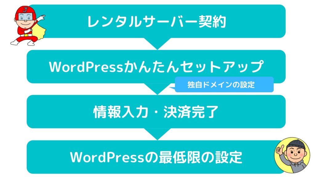 WordPress（ワードプレス）始める流れ