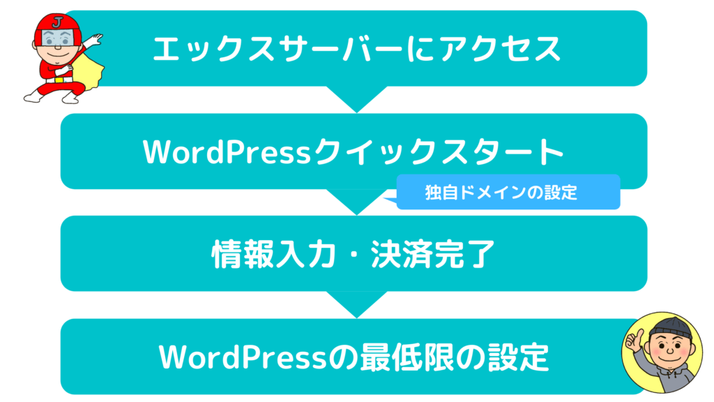 サーバーからワードプレス開設までの手順