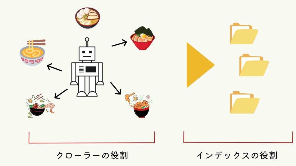 クローラーとインデックスの役割