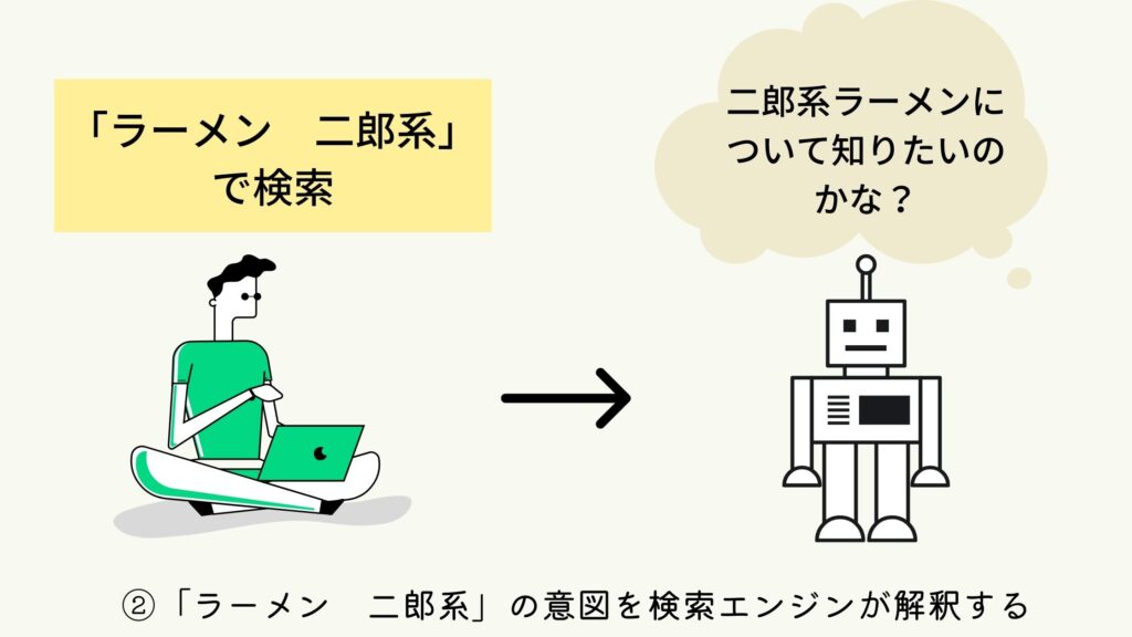 検索エンジンが意図を解釈